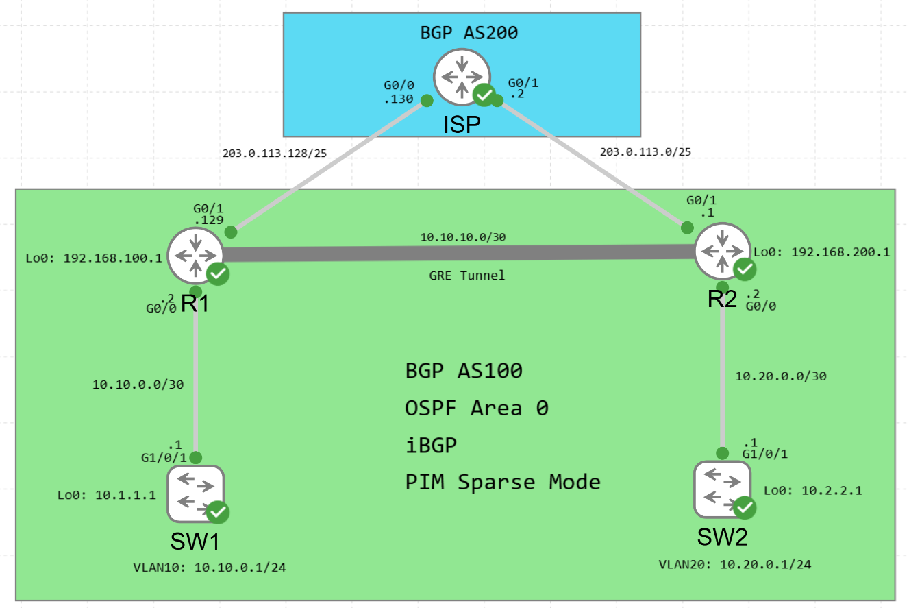 GRE & Multicast over GRE topology