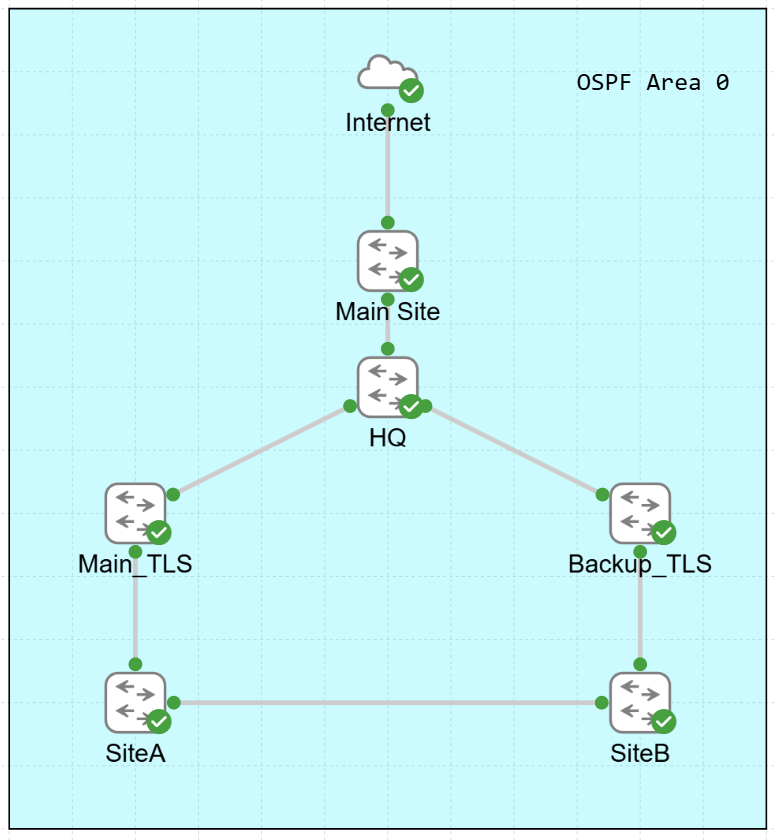 Dual-ISP Failover IP SLA topology