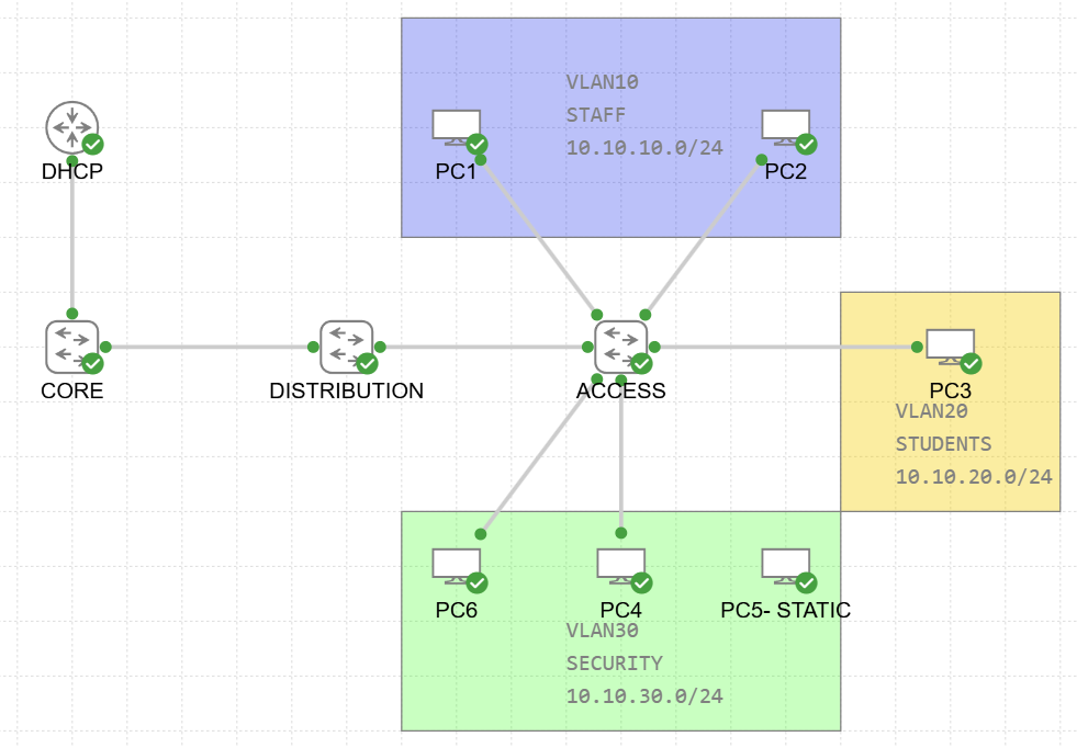 DHCP Snooping & DAI topology